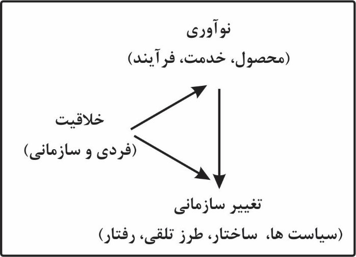 رابطه خلاقیت، نوآوری و تغییر