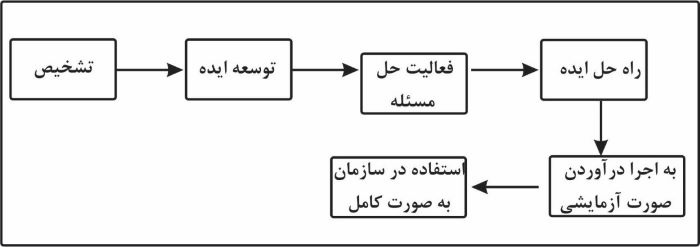 فرایند نوآوری